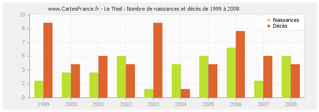 Le Theil : Nombre de naissances et décès de 1999 à 2008